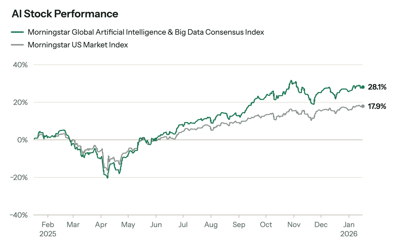 Line chart of cumulative returns from mid-January 2025 to mid-January 2026: the Morningstar Global Artificial Intelligence & Big Data Consensus Index gained 28.1% against 17.9% for the Morningstar US Market Index. Both fell sharply in April 2025 and recovered by June, and the AI index pulled ahead from July.
