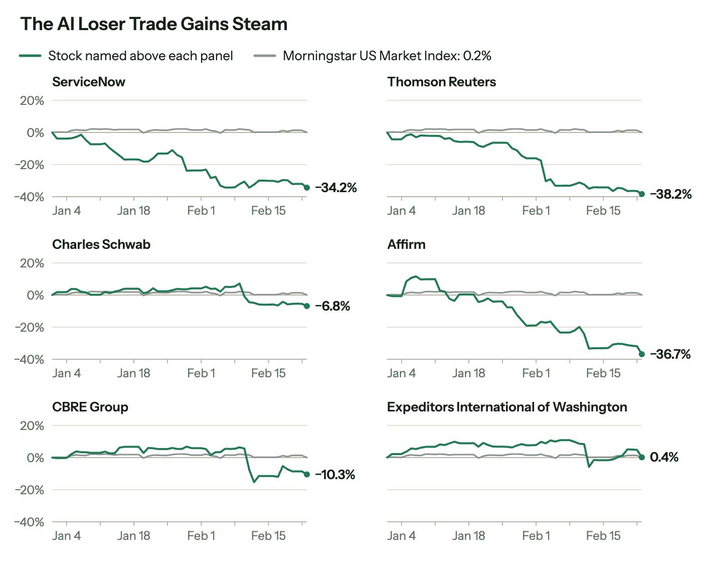Six small line charts of cumulative returns from early January to late February 2026, each compared with the Morningstar US Market Index (up 0.2%): ServiceNow −34.2%, Thomson Reuters −38.2%, Affirm −36.7%, CBRE Group −10.3%, Charles Schwab −6.8% and Expeditors International of Washington +0.4%. Most of the losses came from late January through mid-February.