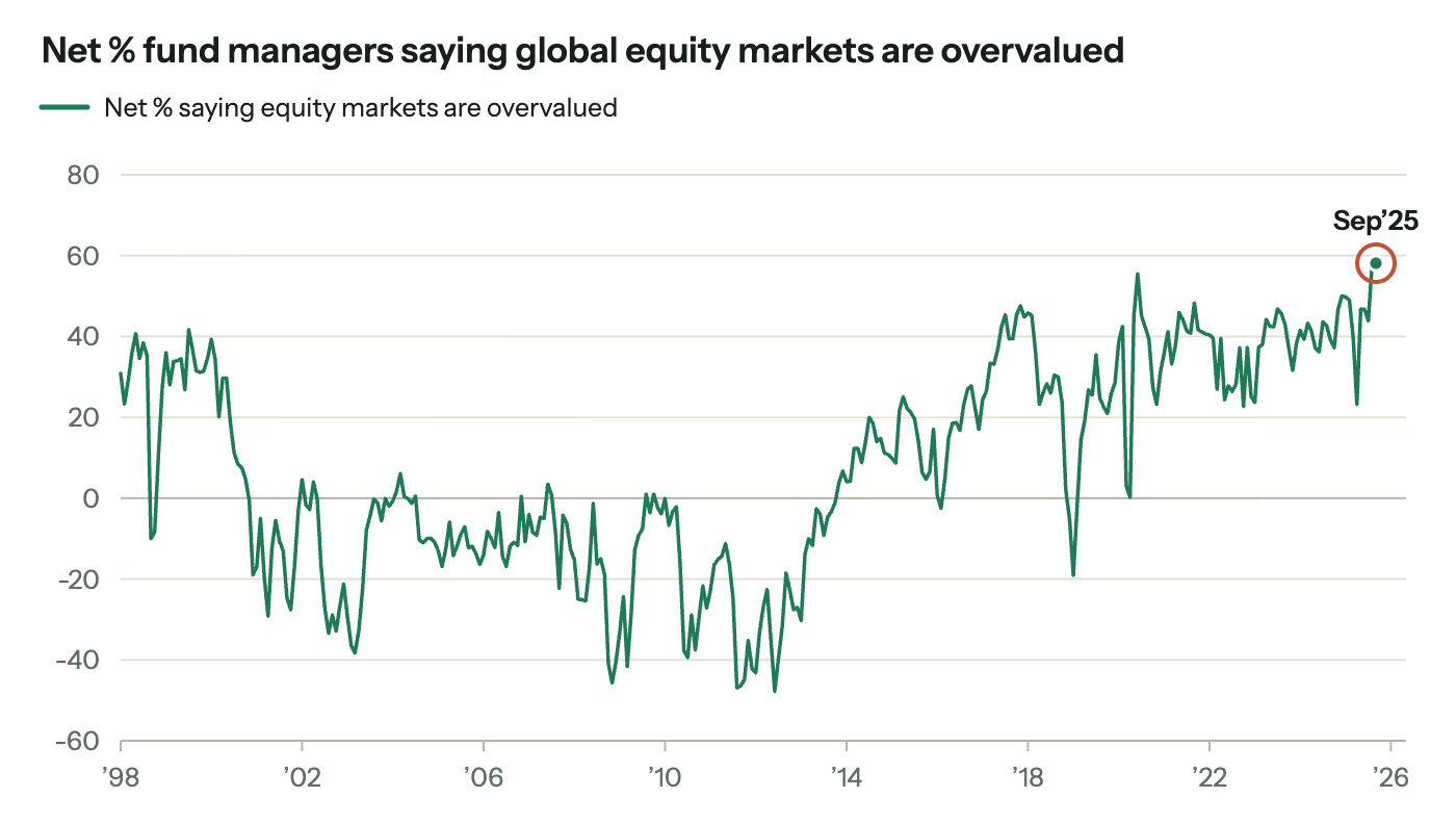Net percentage of fund managers saying global equity markets are overvalued, 1998 to September 2025: mostly negative from 2001 to 2013, positive since 2014, and in September 2025 at the highest level in the series.