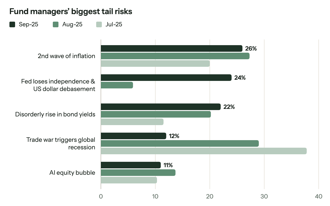 Fund managers' biggest tail risks in September 2025: second wave of inflation 26%, Fed loses independence and US dollar debasement 24%, disorderly rise in bond yields 22%, trade war triggers global recession 12% (down sharply from July and August), AI equity bubble 11%.