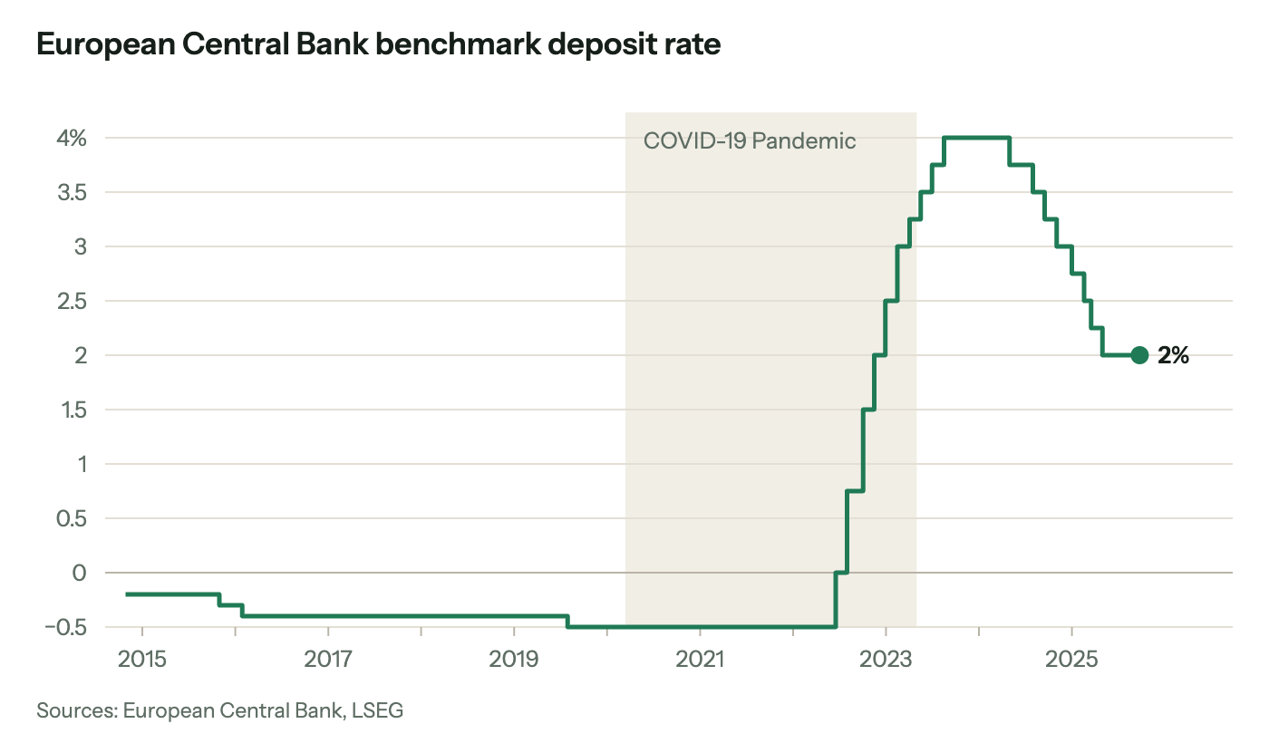 Step chart of the ECB deposit rate since 2015. It stayed negative, at its lowest −0.5%, until mid-2022, rose in quick steps to 4% in 2023, and has been cut in stages since mid-2024 to 2%.