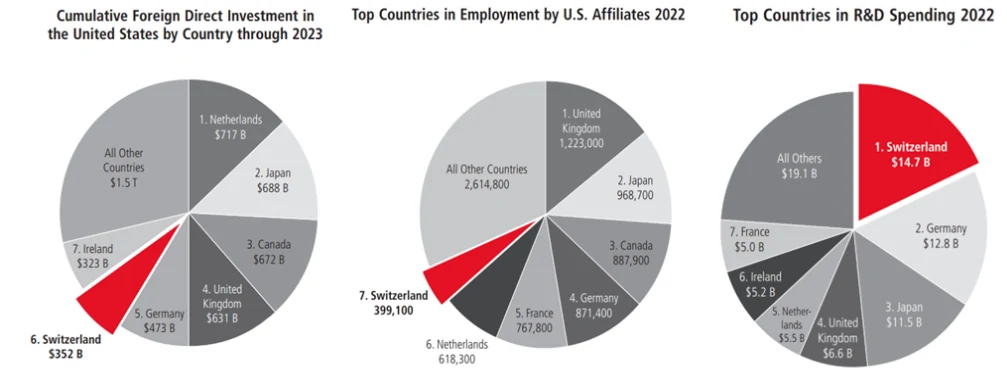 Chart from Chocolate, Watches… and Tariffs: Switzerland in the Spotlight