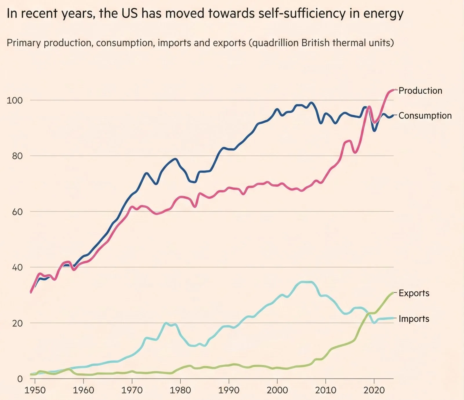 Source: Financial Times and US Energy Information Administration