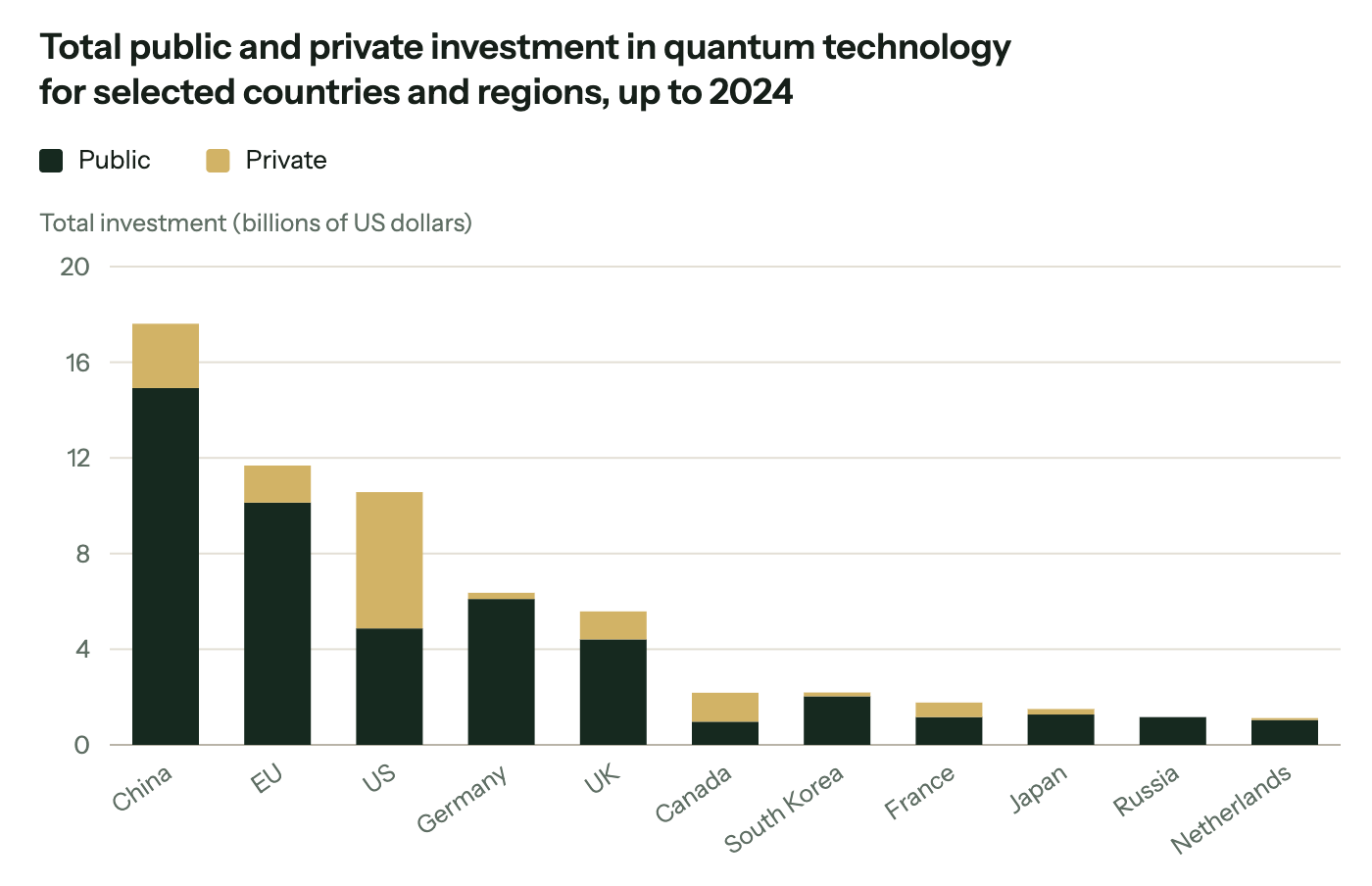 Total public and private investment in quantum technology up to 2024: China leads at about $17.6bn, mostly public, ahead of the EU (about $11.7bn) and the US (about $10.6bn, where private money exceeds public). Germany, the UK and the other countries shown are each below about $6.5bn.