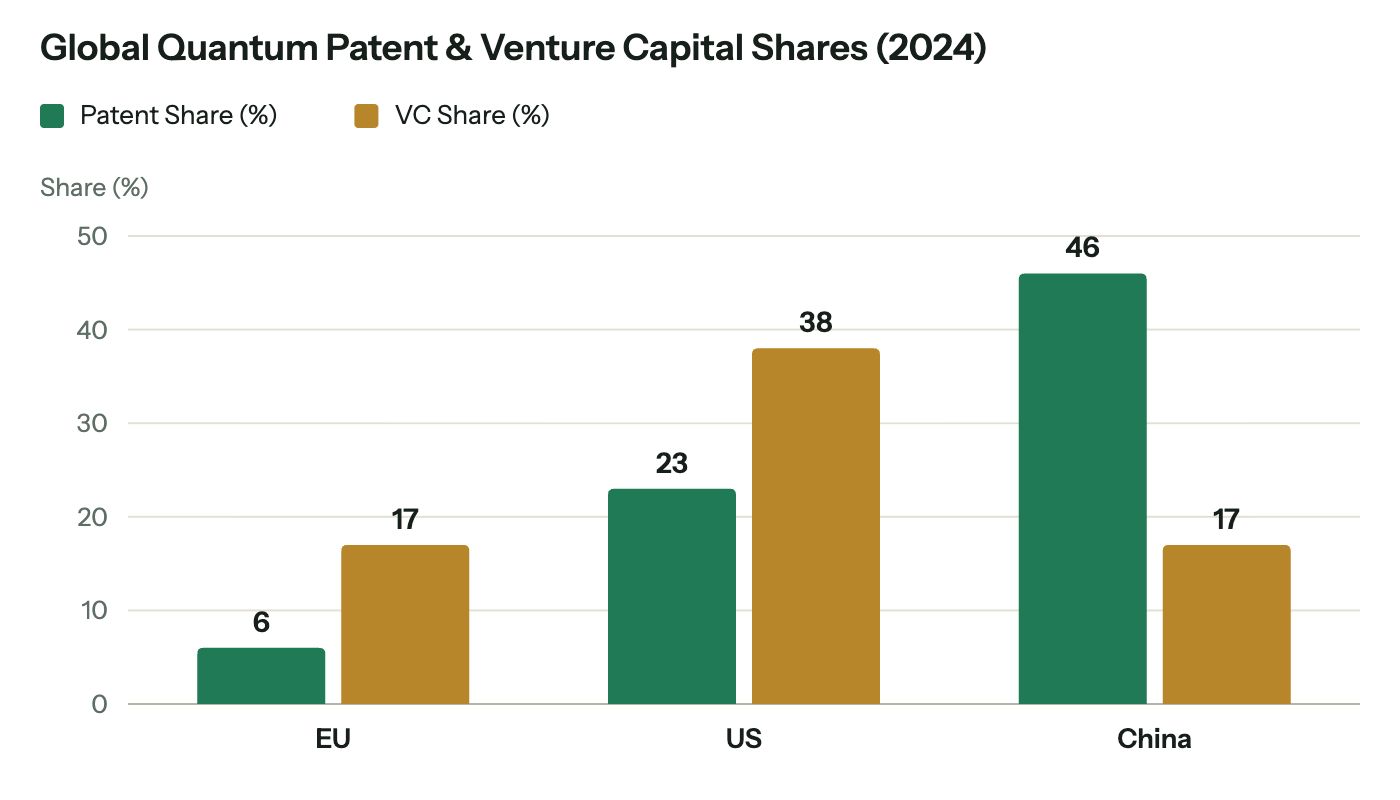 Global quantum patent and venture capital shares in 2024: the EU holds 6% of patents and 17% of VC, the US 23% and 38%, and China 46% and 17%.