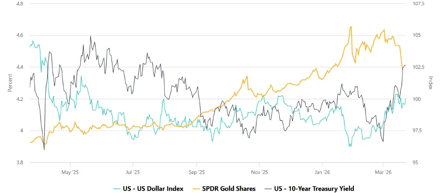 Source: Macromicro, Gold/US Dollar/10Y Yield