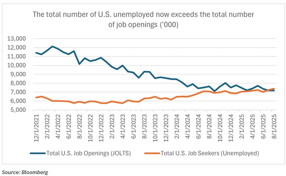 Chart from U.S. Unemployment Exceeds Job Openings