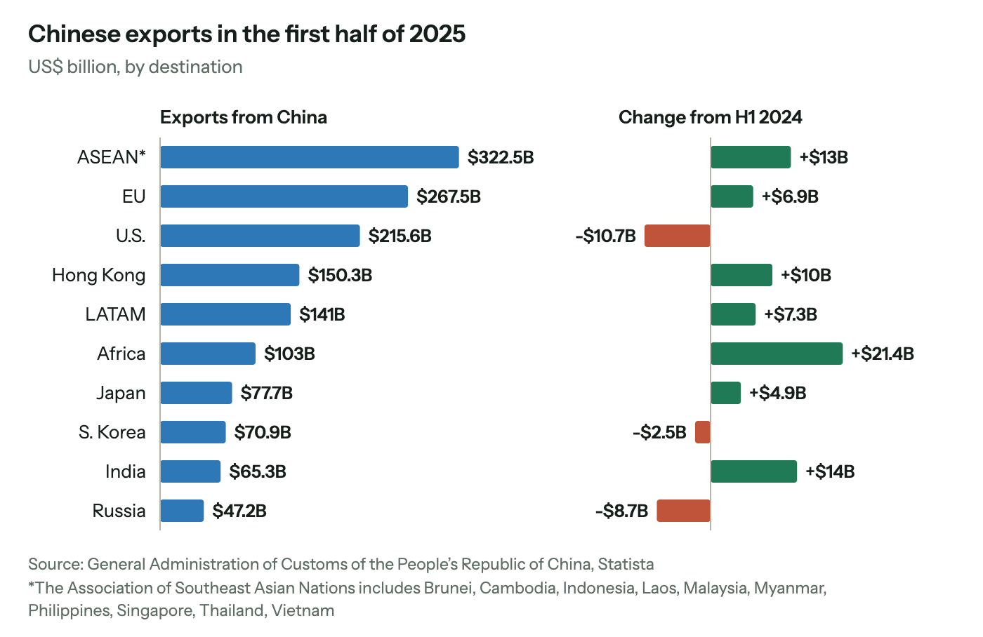 Chinese exports in the first half of 2025, by destination: ASEAN $322.5B, EU $267.5B, U.S. $215.6B, Hong Kong $150.3B, Latin America $141B, Africa $103B, Japan $77.7B, South Korea $70.9B, India $65.3B and Russia $47.2B. Compared with the first half of 2024, exports to Africa rose most (+$21.4B), followed by India (+$14B) and ASEAN (+$13B), while exports to the U.S. (-$10.7B), Russia (-$8.7B) and South Korea (-$2.5B) fell.