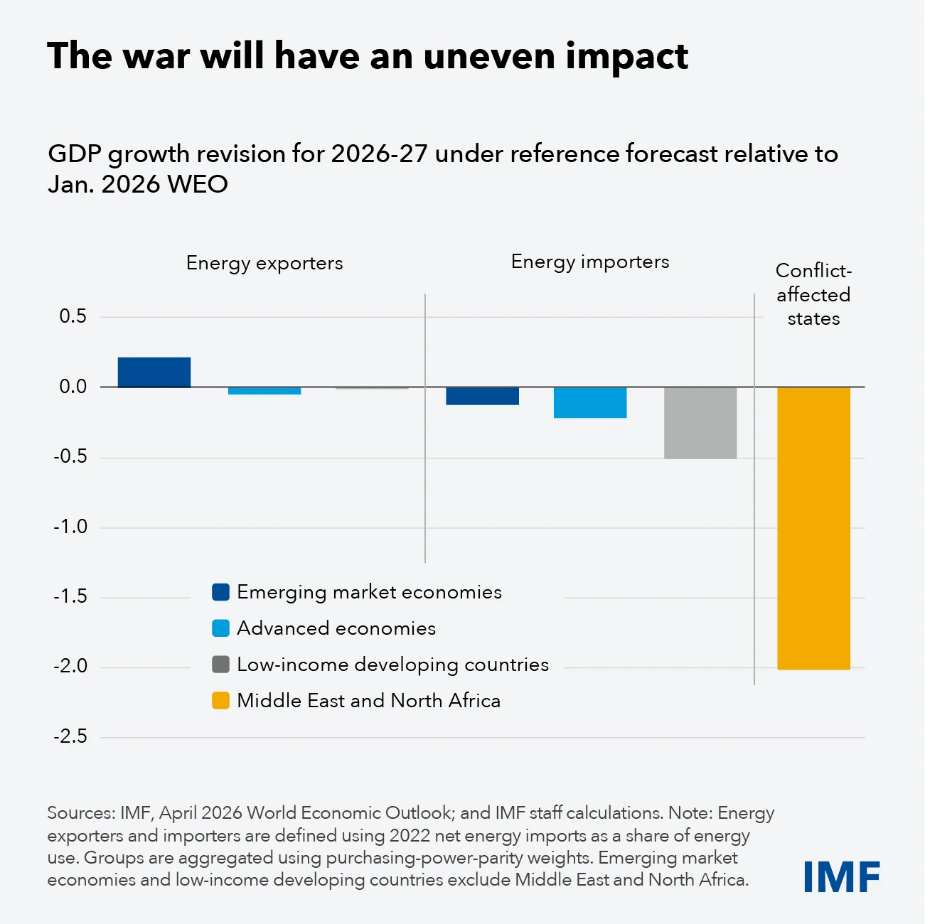 Chart from Guns, Butter and Barrels: What the Iran Shock Means for Inflation and Portfolios