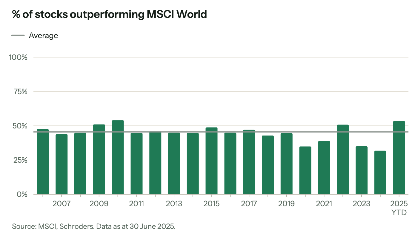 The share of MSCI World stocks outperforming the index each year from 2006 to mid-2025 mostly hovered just below half, around an average of roughly 45%. It dipped to about a third in 2020, 2023 and 2024, then rose to about 53% in 2025 to date.