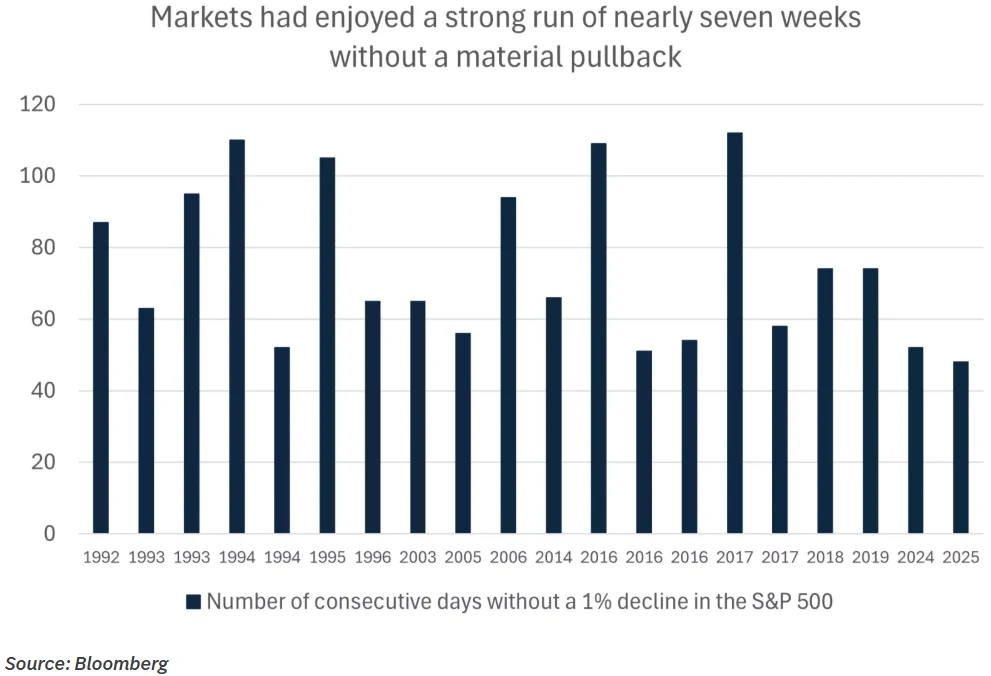 Chart from Is Complacency Taking Hold in the Market?