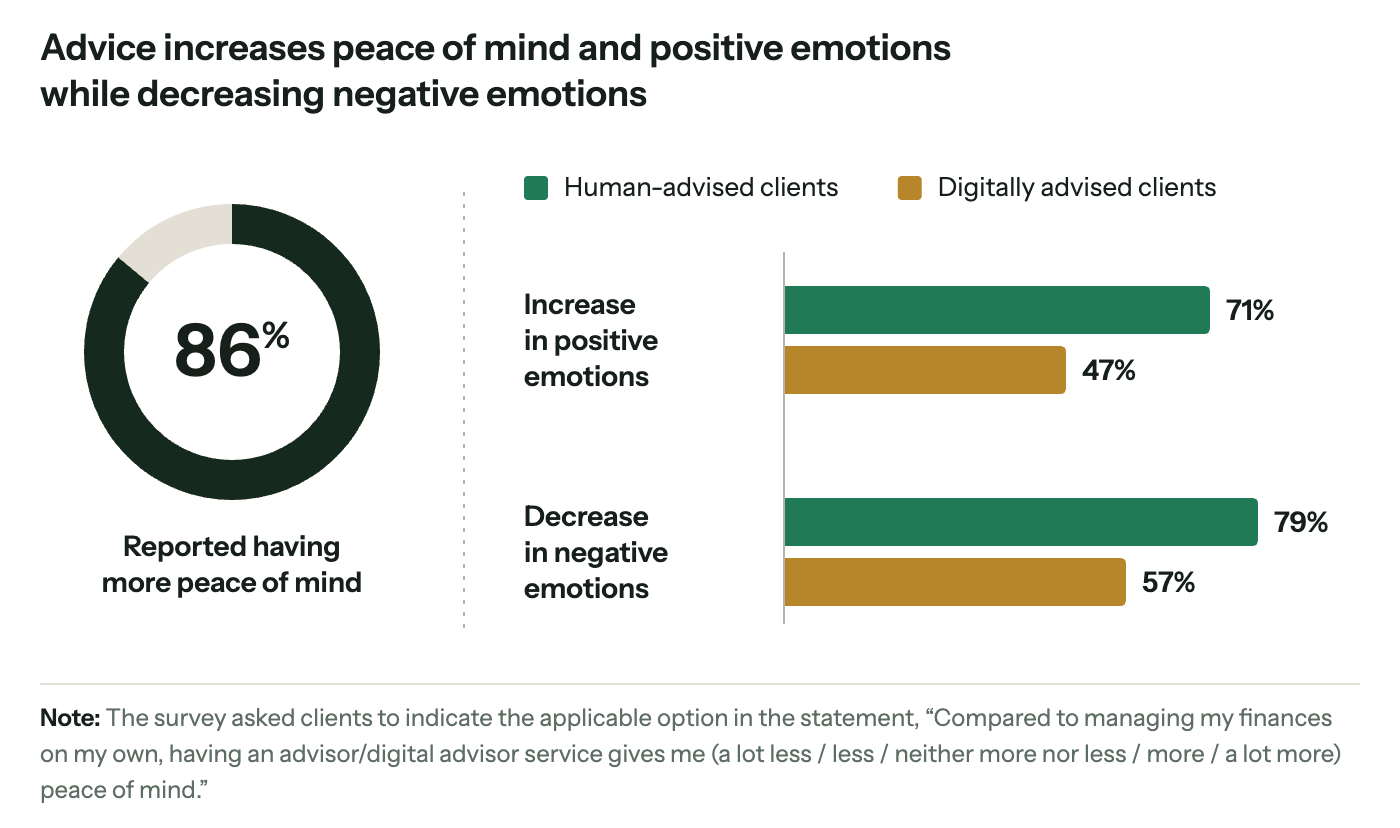 86% of advised clients reported more peace of mind. Positive emotions increased for 71% of human-advised and 47% of digitally advised clients; negative emotions decreased for 79% and 57%.