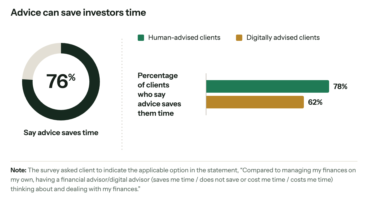 76% of clients say advice saves them time: 78% of human-advised clients and 62% of digitally advised clients.