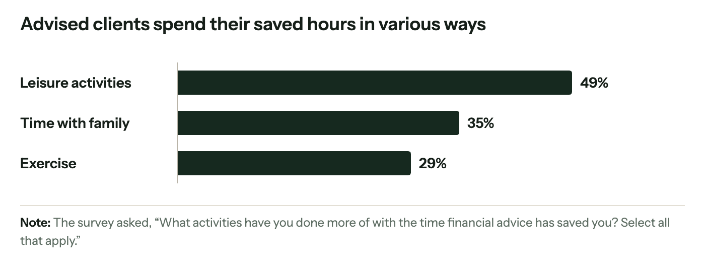 Advised clients spent the hours advice saved them on leisure activities (49%), time with family (35%) and exercise (29%).