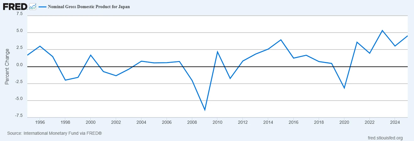 Chart from Japan’s Debt Illusion: The Sovereign Carry Trade Reshaping Global Markets