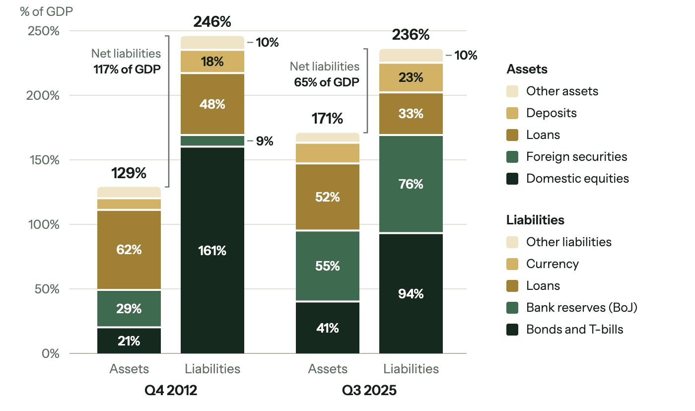 Japan’s consolidated public sector balance sheet, % of GDP. Q4 2012: assets 129% (domestic equities 21%, foreign securities 29%, loans 62%, deposits and other assets), liabilities 246% (bonds and T-bills 161%, bank reserves 9%, loans 48%, currency 18%, other 10%), net liabilities 117%. Q3 2025: assets 171% (domestic equities 41%, foreign securities 55%, loans 52%, deposits and other assets), liabilities 236% (bonds and T-bills 94%, bank reserves 76%, loans 33%, currency 23%, other 10%), net liabilities 65%.