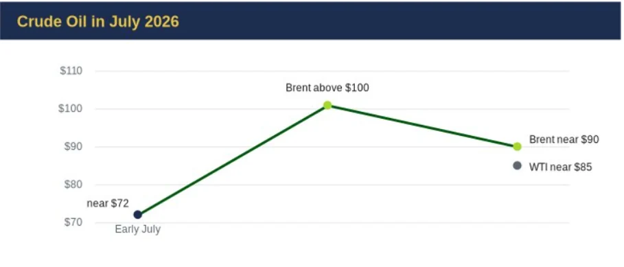 Chart from July 2026 Market Review: Geopolitical Shocks and AI Repricing Drive Market Rotation