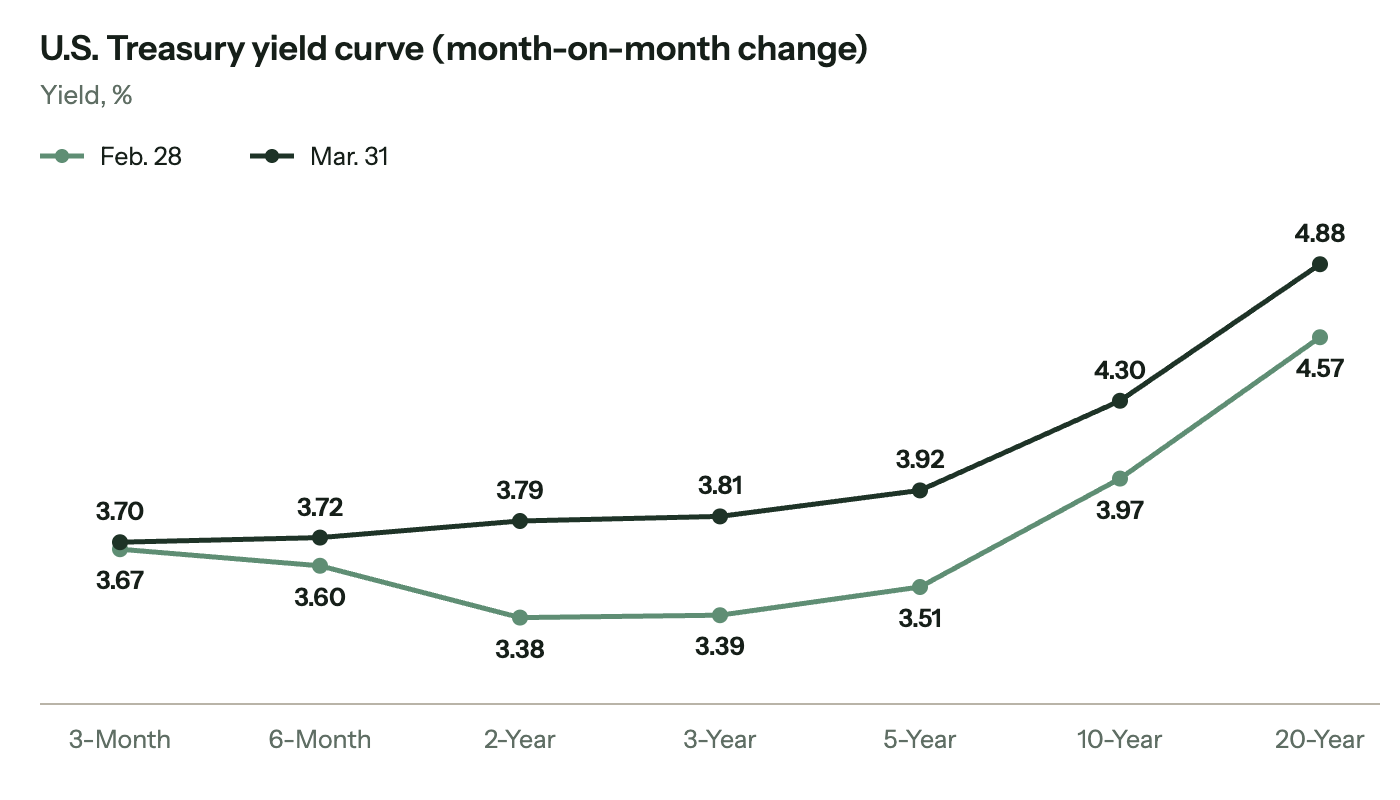 Line chart of the US Treasury yield curve on 28 February and 31 March 2026. Yields rose at every maturity: the 3-month from 3.67% to 3.70%, 6-month from 3.60% to 3.72%, 2-year from 3.38% to 3.79%, 3-year from 3.39% to 3.81%, 5-year from 3.51% to 3.92%, 10-year from 3.97% to 4.30% and 20-year from 4.57% to 4.88%.
