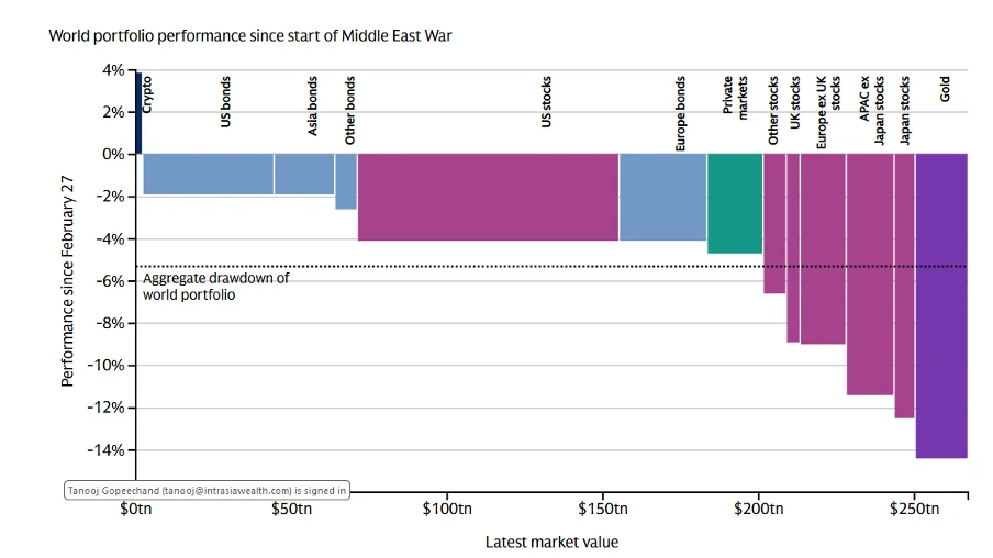 Source: Goldman Sachs, World Portfolio Performance (27 February 2026 to 27 March 2026)