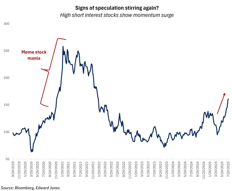 Chart from Markets on the Move: Balancing Record Highs with Rising Risks