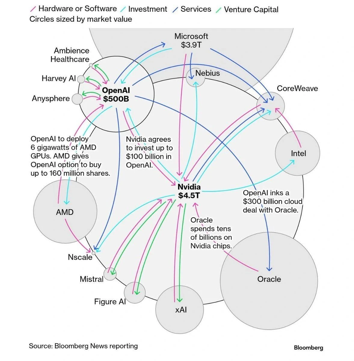 Chart from Michael Burry’s AI Bet: The Big Short 2.0 or Just Smoke?