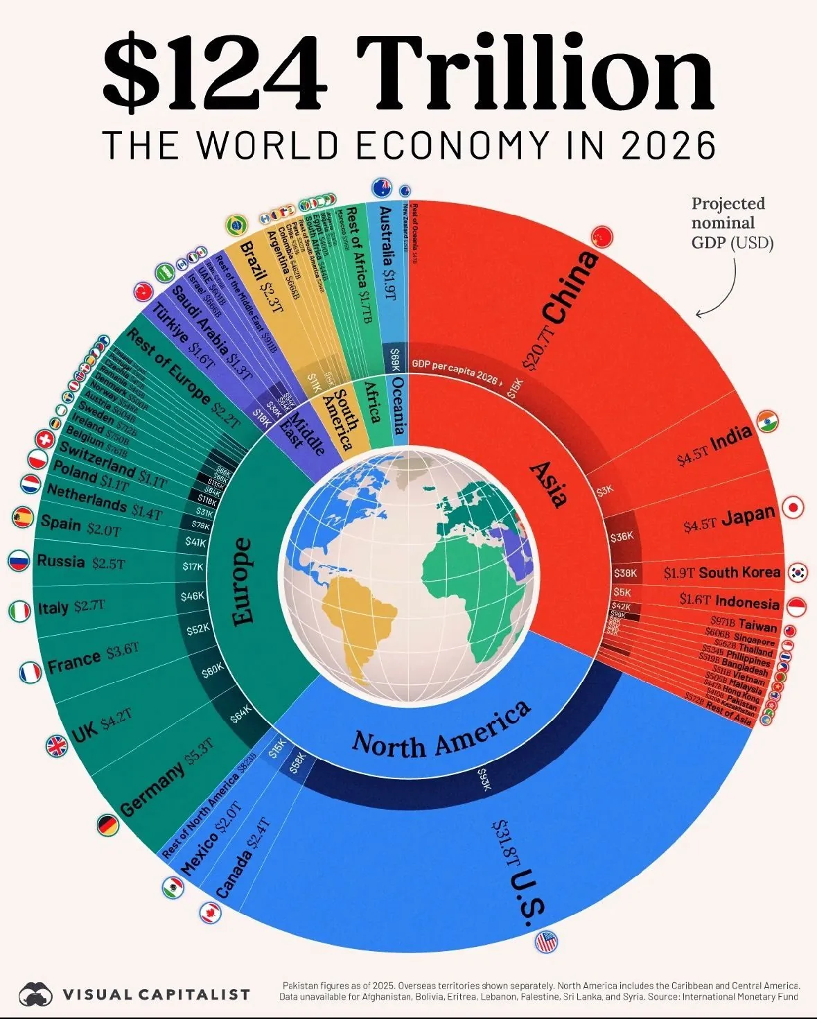 Source: IMF, Visual Capitalist (2025)