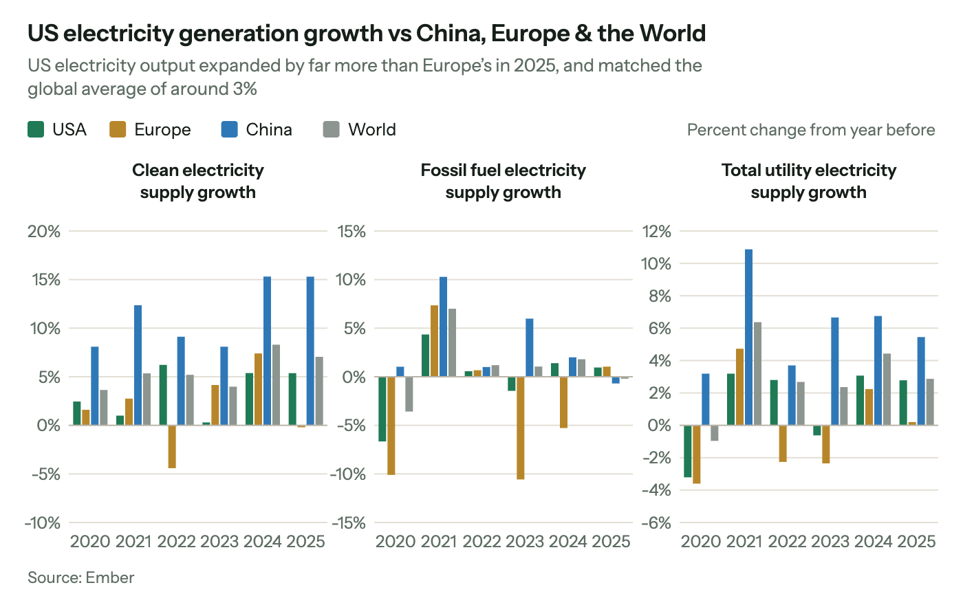 Three bar charts of annual growth in electricity supply for the USA, Europe, China and the world, 2020 to 2025: clean, fossil fuel and total utility supply. China's clean supply grew fastest, at about 15% in 2024 and 2025. In 2025, total US supply grew by about 3%, in line with the world, while Europe's barely grew.