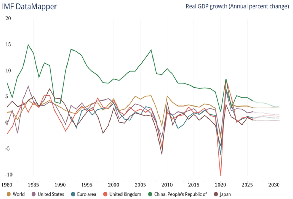 Source: IMF World Economic Outlook (April 2026)