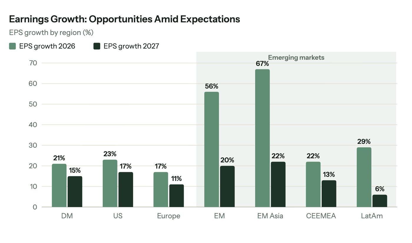 EPS growth by region for 2026 and 2027: developed markets 21% and 15%, US 23% and 17%, Europe 17% and 11%, emerging markets 56% and 20%, EM Asia 67% and 22%, CEEMEA 22% and 13%, Latin America 29% and 6%.