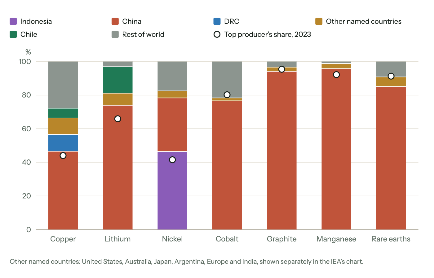Share of global production of seven minerals by country. China has the largest share of copper (about 47%), lithium (about 74%), cobalt (about 77%), graphite (about 94%), manganese (about 96%) and rare earths (about 85%). Indonesia leads nickel with about 47%, ahead of China at about 32%. Chile has about 16% of lithium and the DRC about 10% of copper.