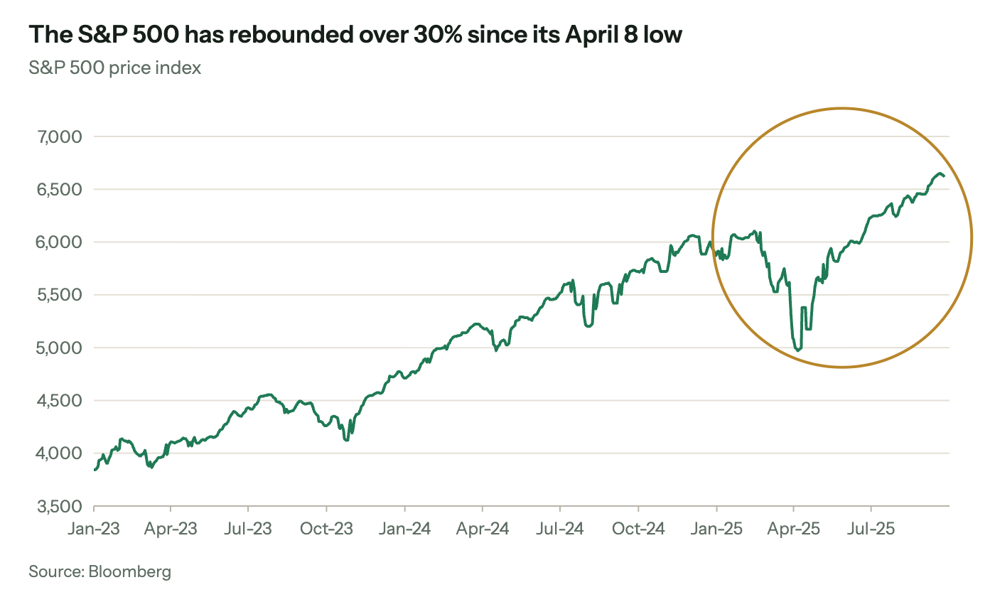 The S&P 500 price index from January 2023 to September 2025. It rises from about 3,800 to about 6,100 by early 2025, drops sharply to its April 8 low near 5,000, then rebounds more than 30% to new highs above 6,600.