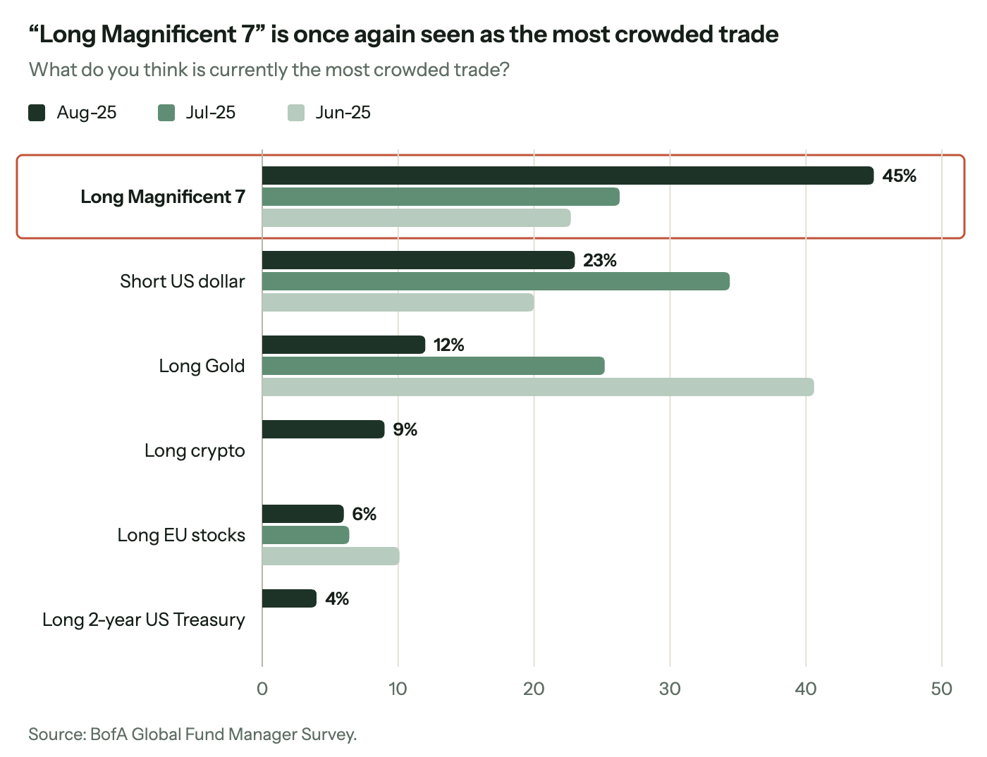 Most crowded trade in August 2025, according to BofA's fund manager survey: long Magnificent 7 45%, well ahead of short US dollar 23%, long gold 12%, long crypto 9%, long EU stocks 6% and long 2-year US Treasury 4%.