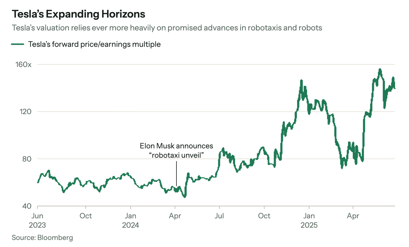 Line chart of Tesla's forward price/earnings multiple, June 2023 to June 2025. It stayed mostly between 40x and 80x through mid-2024, including when Elon Musk announced a 'robotaxi unveil' in April 2024, then rose above 120x by the end of 2024, fell back below 80x in spring 2025 and climbed close to 160x by mid-2025.