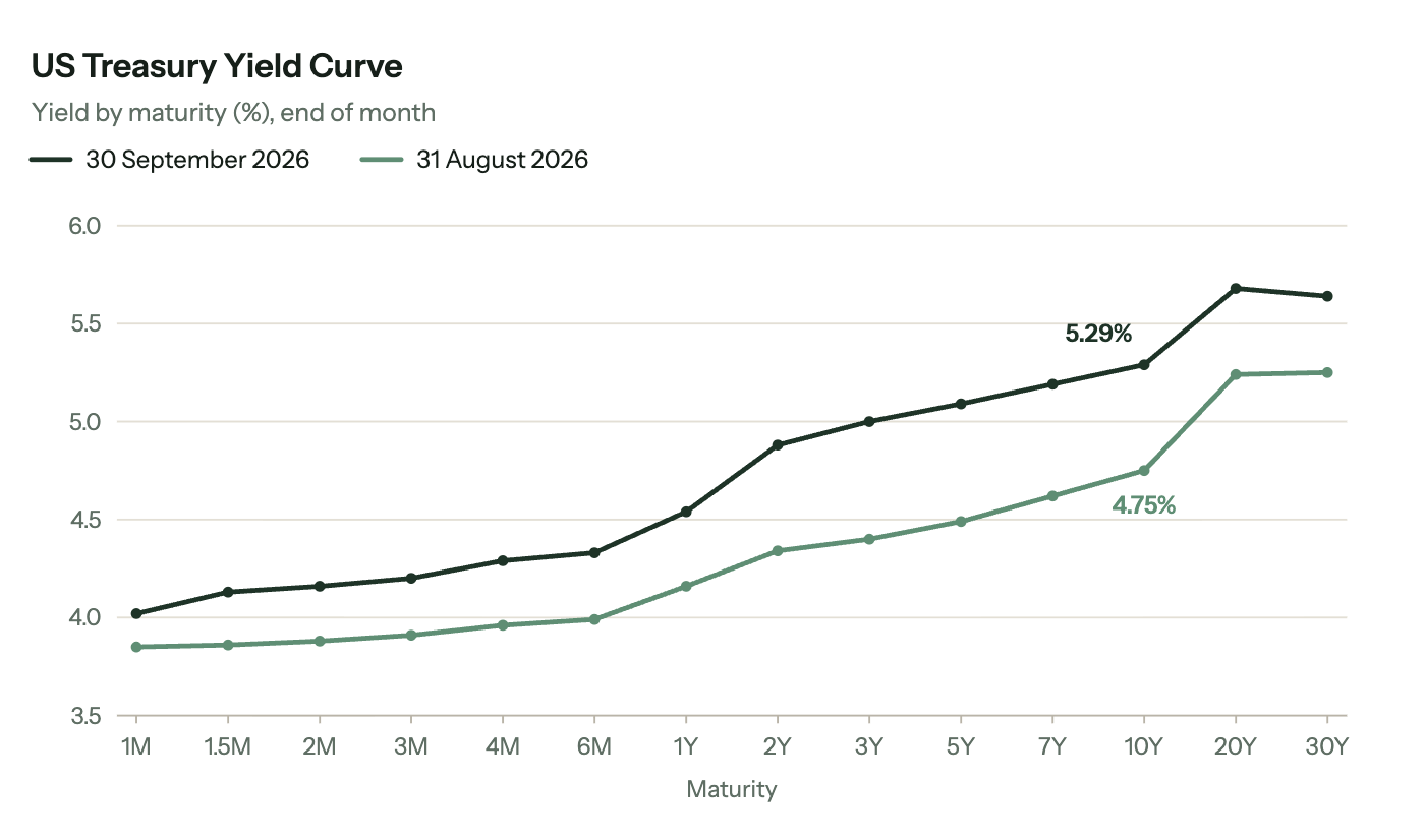 US Treasury yield curve at 31 August and 30 September 2026, yield by maturity in per cent. 31 August: 1M 3.85, 1.5M 3.86, 2M 3.88, 3M 3.91, 4M 3.96, 6M 3.99, 1Y 4.16, 2Y 4.34, 3Y 4.40, 5Y 4.49, 7Y 4.62, 10Y 4.75, 20Y 5.24, 30Y 5.25. 30 September: 1M 4.02, 1.5M 4.13, 2M 4.16, 3M 4.20, 4M 4.29, 6M 4.33, 1Y 4.54, 2Y 4.88, 3Y 5.00, 5Y 5.09, 7Y 5.19, 10Y 5.29, 20Y 5.68, 30Y 5.64.