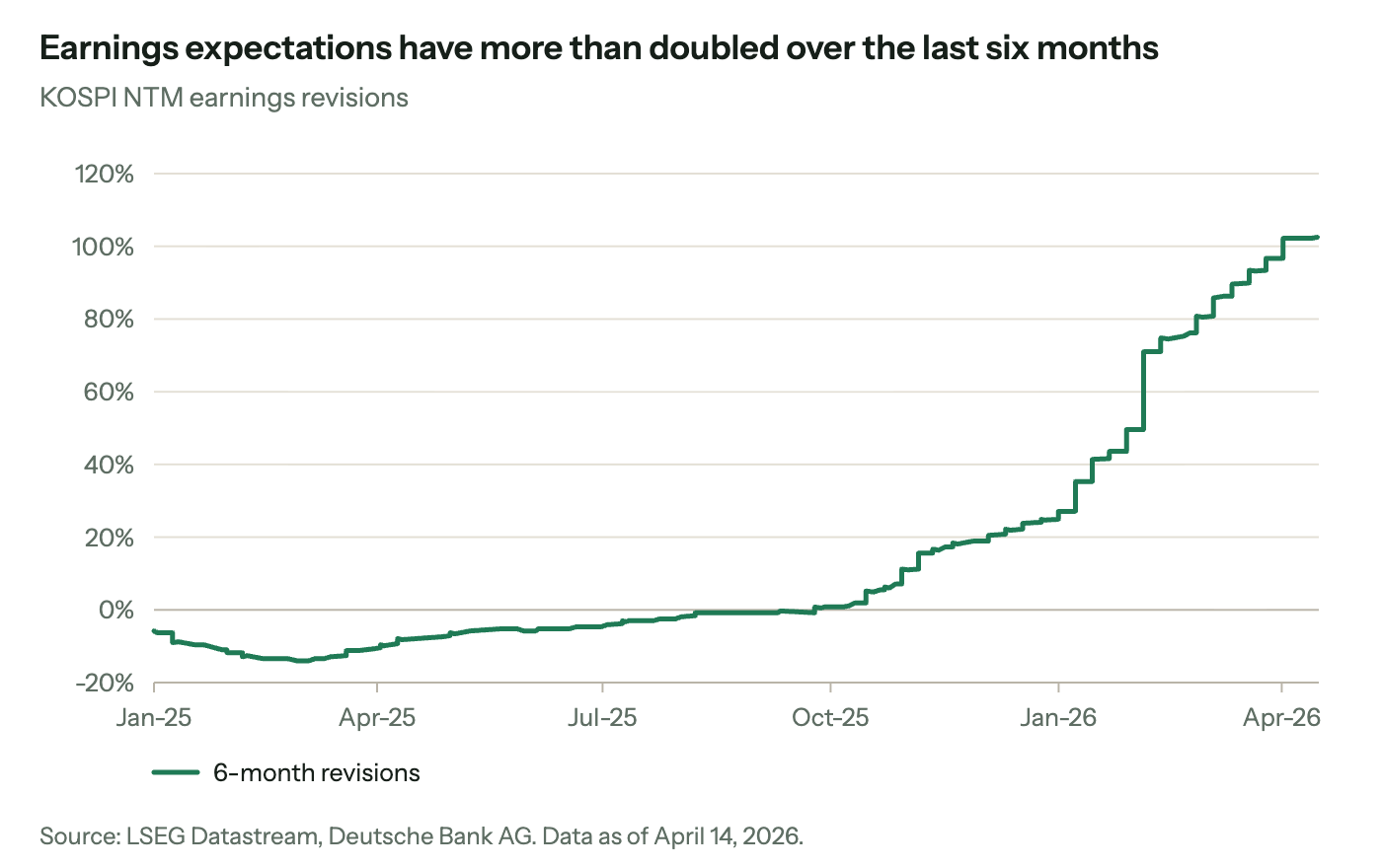 KOSPI 6-month revisions to next-12-month earnings, January 2025 to April 2026: slightly negative through most of 2025, turning positive in October 2025 and rising steeply to just over 100% by April 2026.