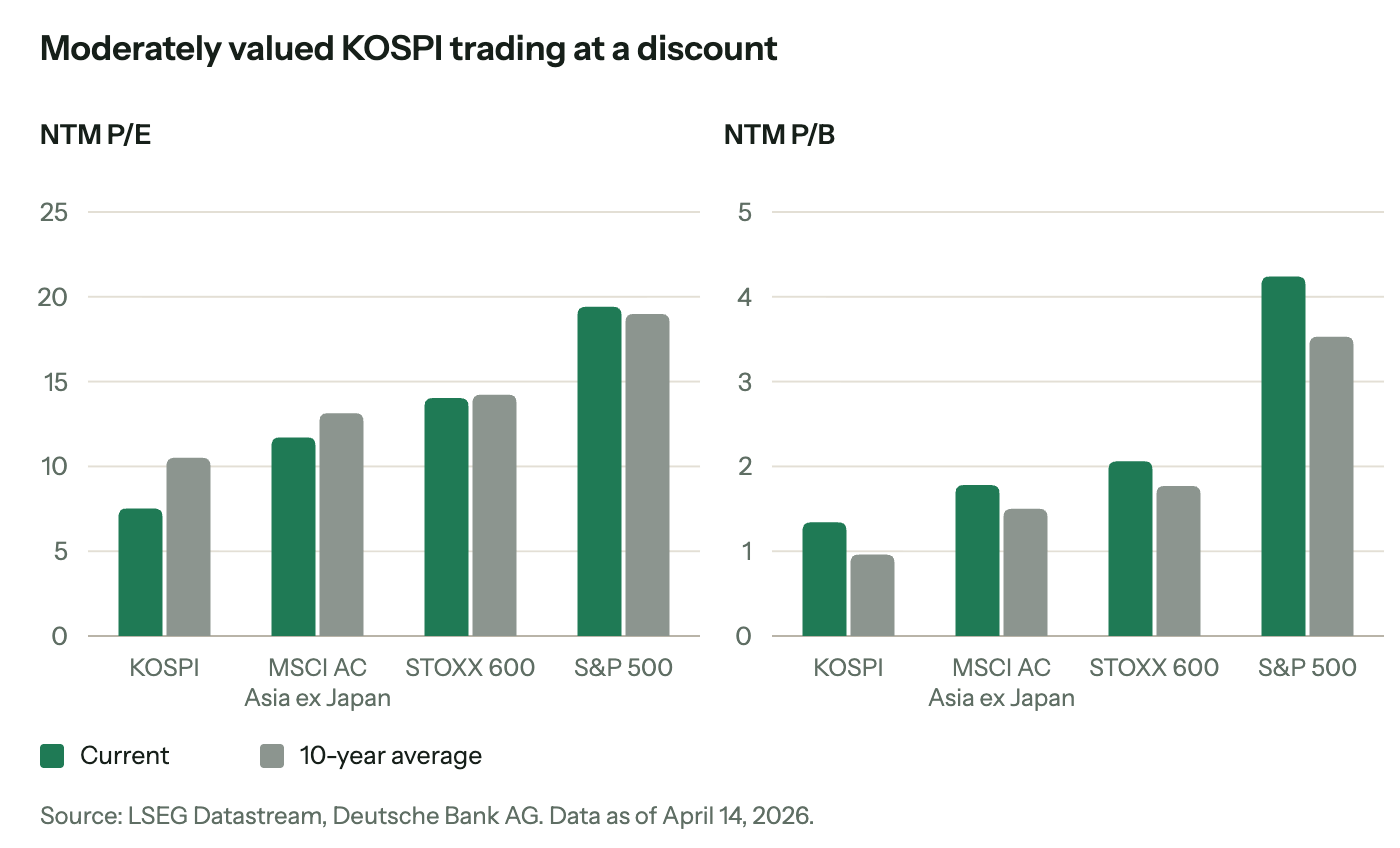 Next-12-month P/E and P/B for KOSPI, MSCI AC Asia ex Japan, STOXX 600 and S&P 500, current vs 10-year average. KOSPI's P/E is below its 10-year average and the lowest of the four; its P/B is above its own average but the lowest of the group.