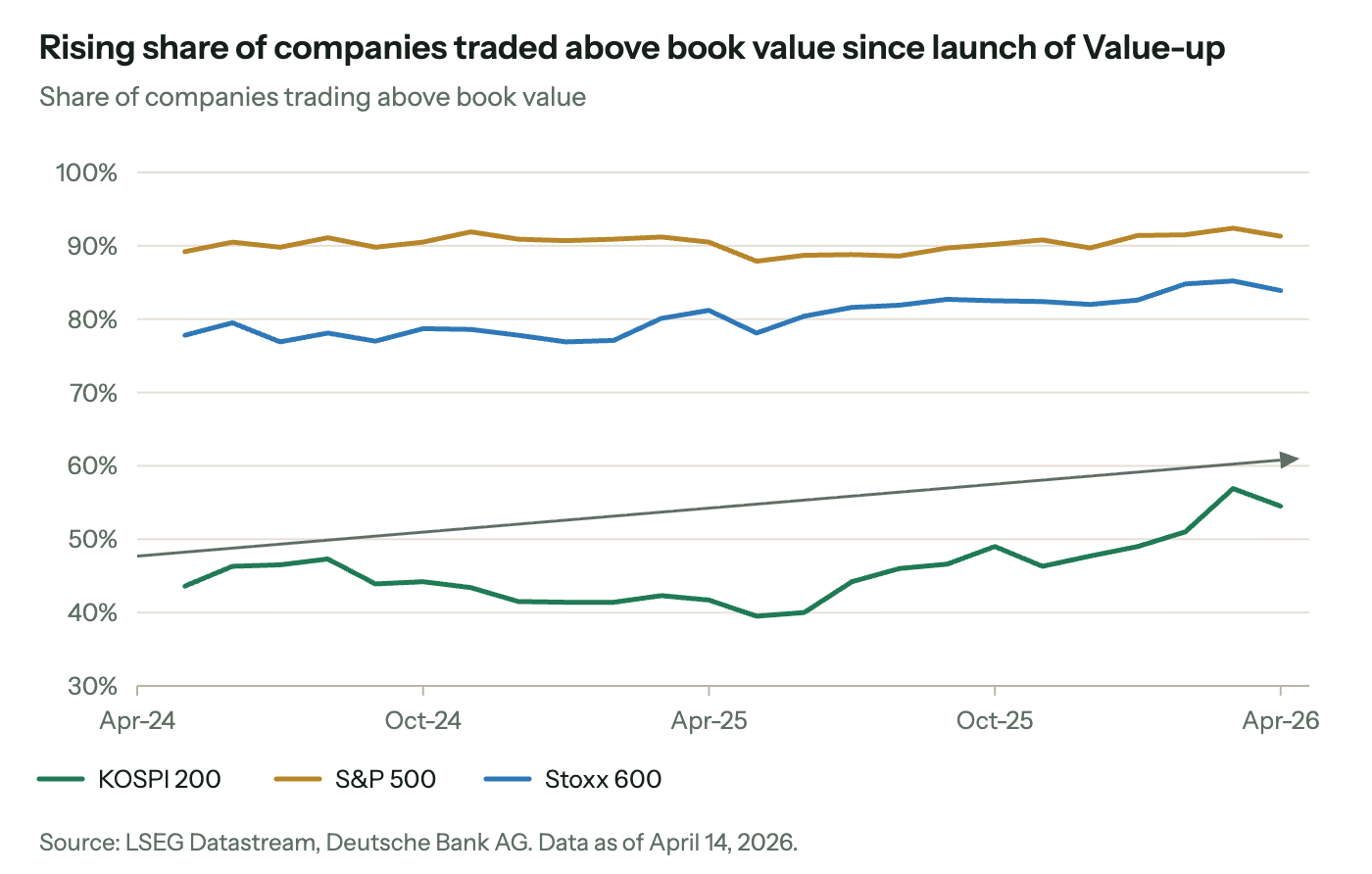 Share of companies trading above book value, April 2024 to April 2026: S&P 500 steady at around 90%, Stoxx 600 edging up from about 78% to 84%, and KOSPI 200 rising from around 40–45% to the mid-50s by early 2026.