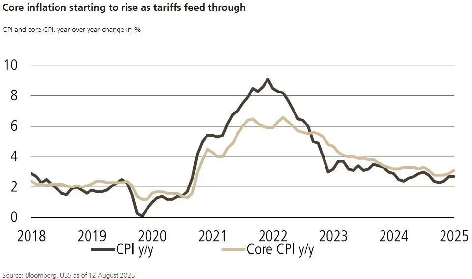 Chart from Tariffs, Inflation, and the Fed: The Macro Forces Driving Markets