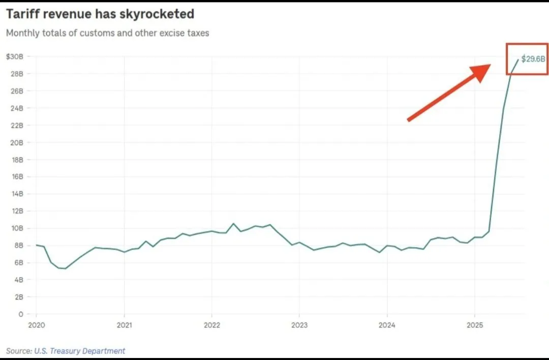 Tariff revenue has skyrocketed