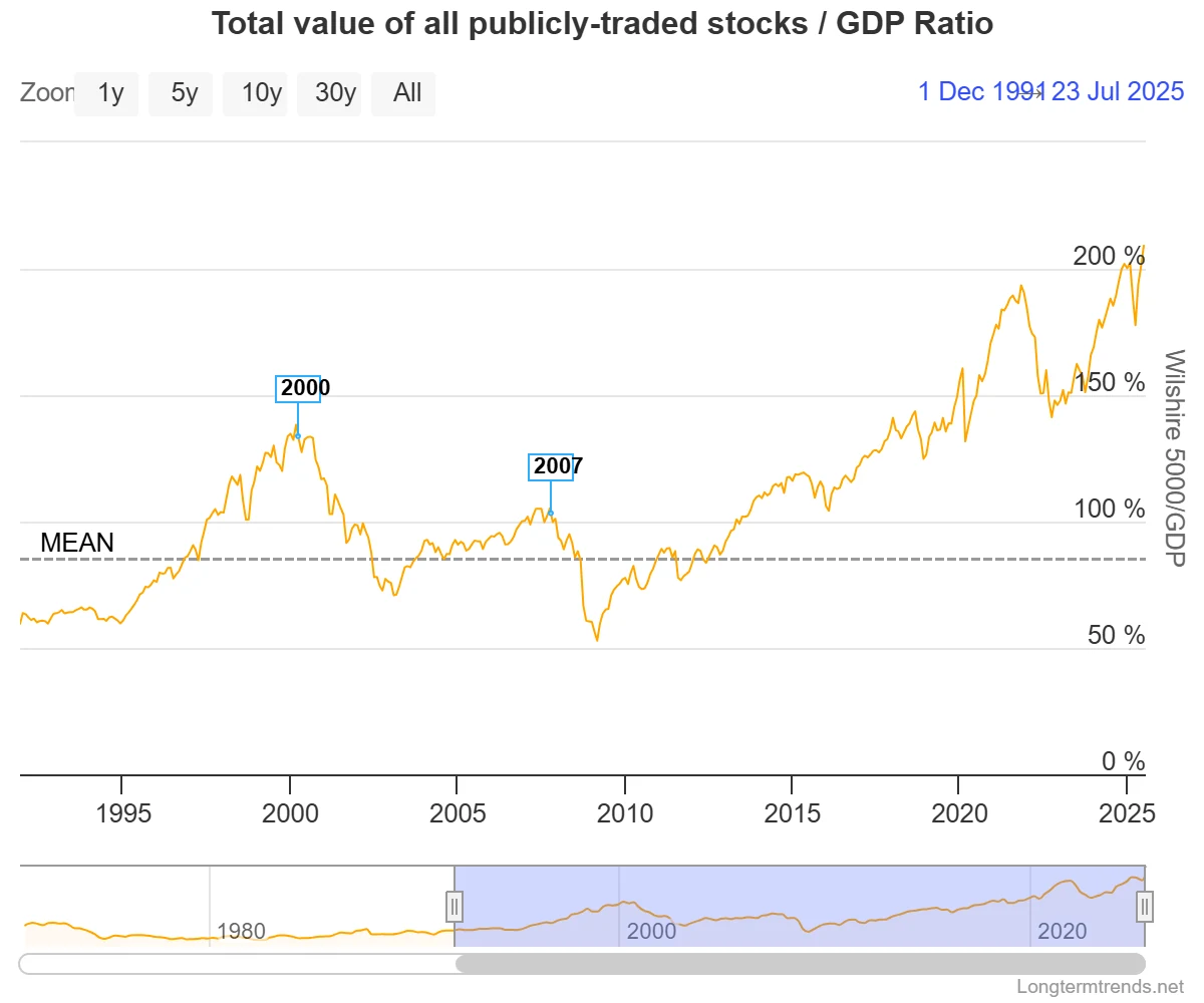 Chart from The Buffet Indicator has reached an all-time high.
