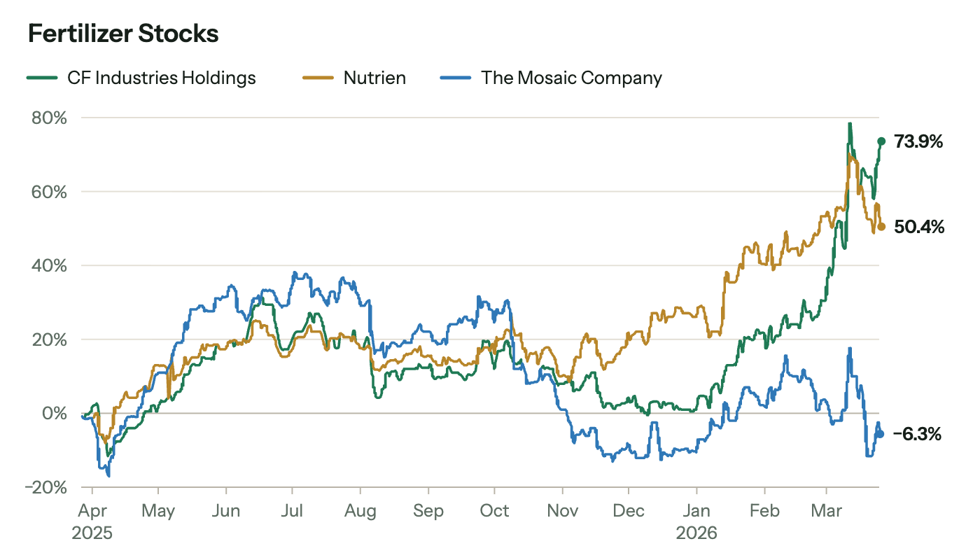 Line chart of fertilizer stock returns from late March 2025 to 26 March 2026: CF Industries Holdings up 73.9%, Nutrien up 50.4% and The Mosaic Company down 6.3%. The three moved together until autumn 2025; Nutrien then pulled ahead, CF Industries surged in February and March 2026, and Mosaic fell back below zero.