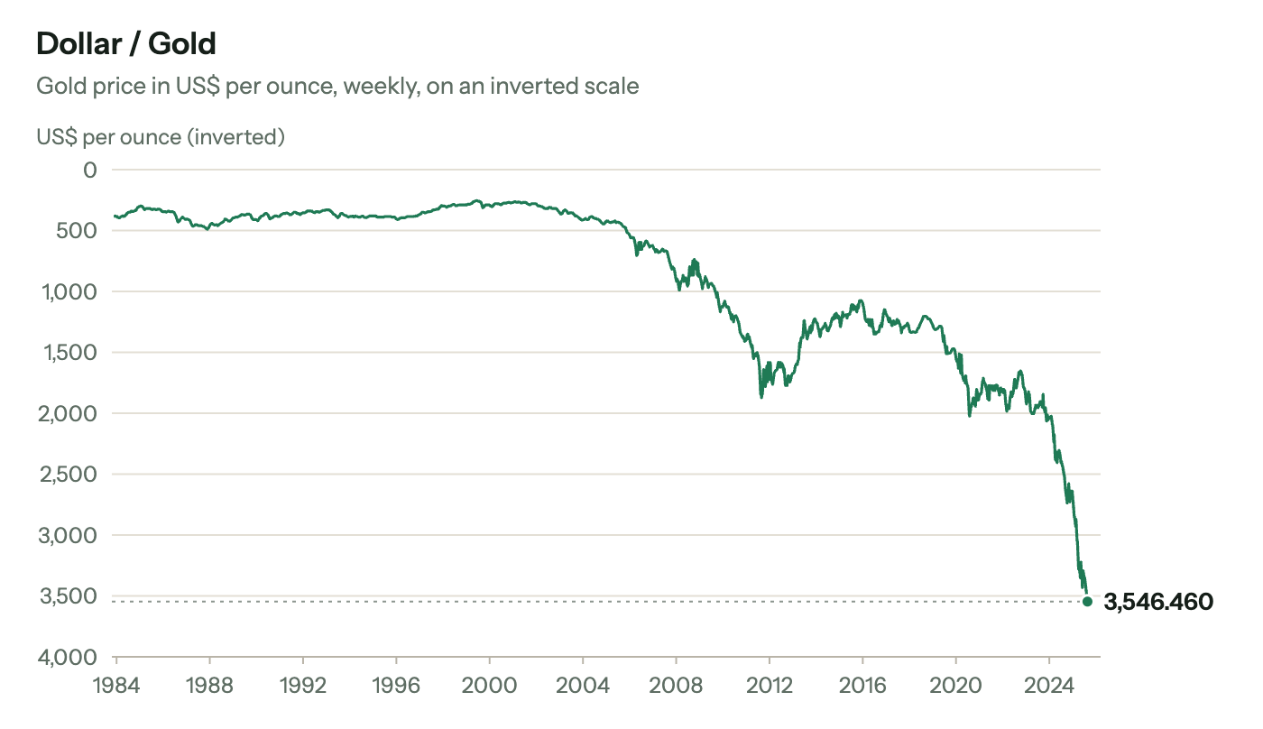 Gold's price in US dollars from 1984 to 2025, drawn on an upside-down scale so that a falling line shows the dollar buying less gold. The line stays flat around $300 to $400 until the early 2000s. It then falls to about $1,900 in 2011, recovers to about $1,100 in 2015, and plunges from 2023 to $3,546.460 in 2025.