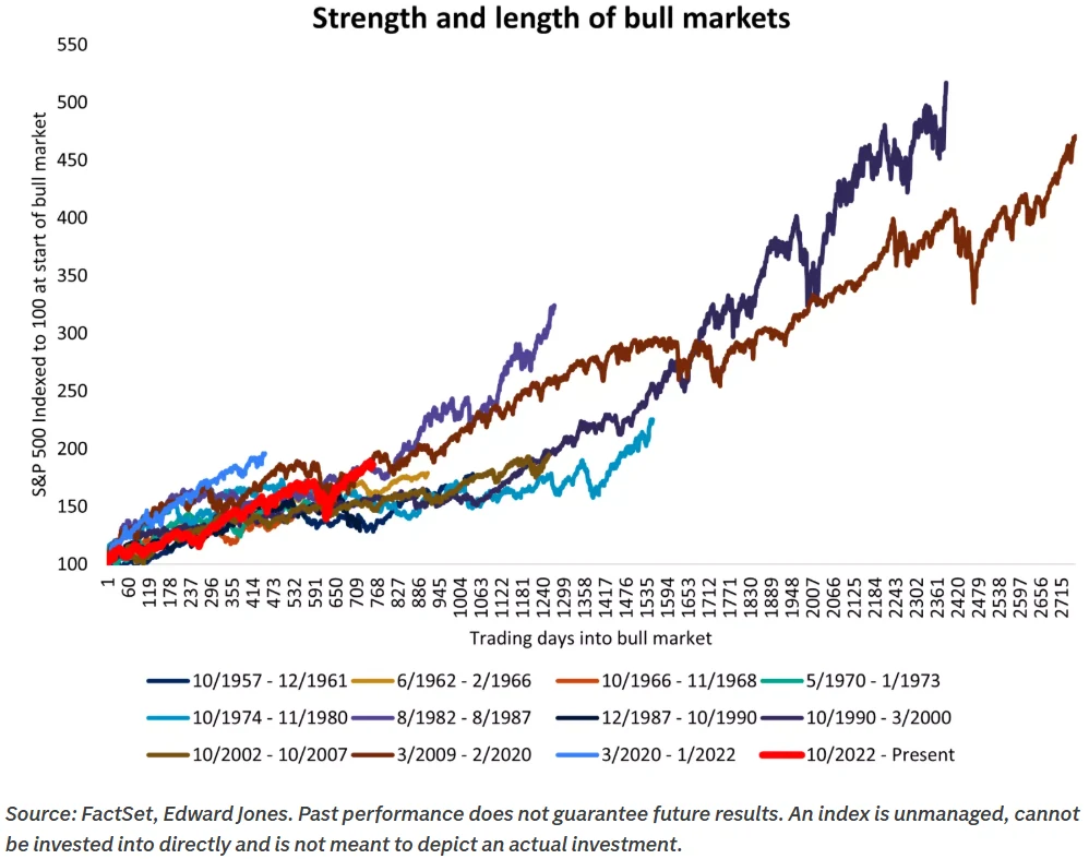 Chart from Three Years On: Is the Bull Market Running Out of Steam or Just Getting Started?