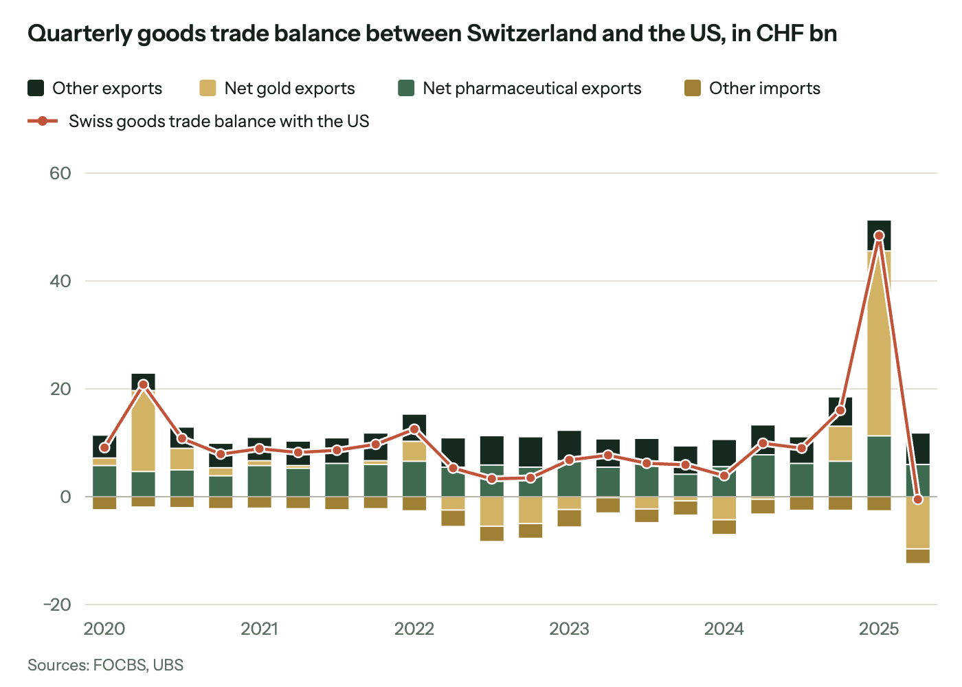Stacked bar chart of Switzerland's quarterly goods trade balance with the US from Q1 2020 to Q2 2025, in CHF bn, split into net pharmaceutical exports, net gold exports, other exports and other imports. The surplus stayed at roughly CHF 5–20bn until a surge in net gold exports lifted it to just under CHF 50bn in Q1 2025. It then fell to a small deficit in Q2 2025 as gold flows reversed.