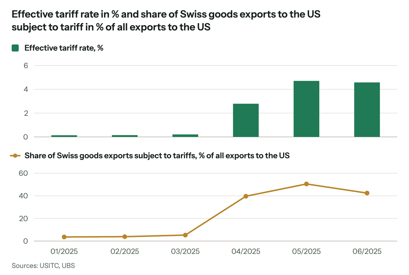 Two panels covering January to June 2025. The US effective tariff rate on Swiss goods stayed well below 1% from January to March, rose to nearly 3% in April and to just under 5% in May and June. The share of Swiss goods exports to the US subject to tariffs was about 5% or less until March, then jumped to about 40% in April and about 50% in May, before easing slightly in June.