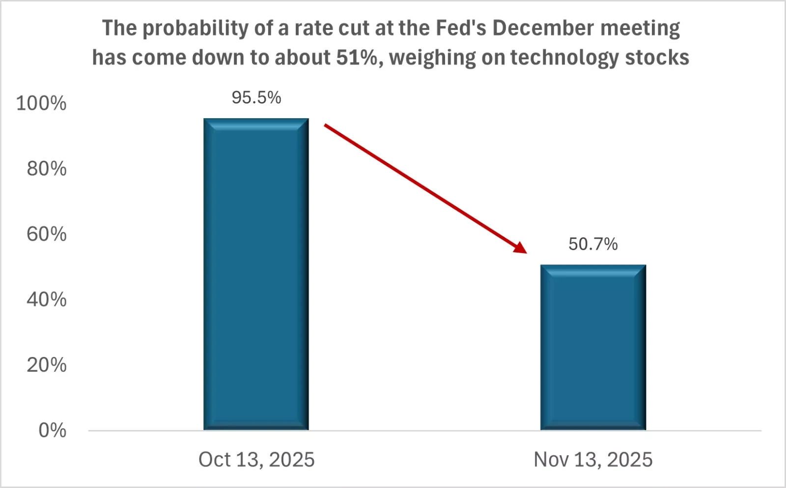 Source: CME FedWatch, as of 13/11/25