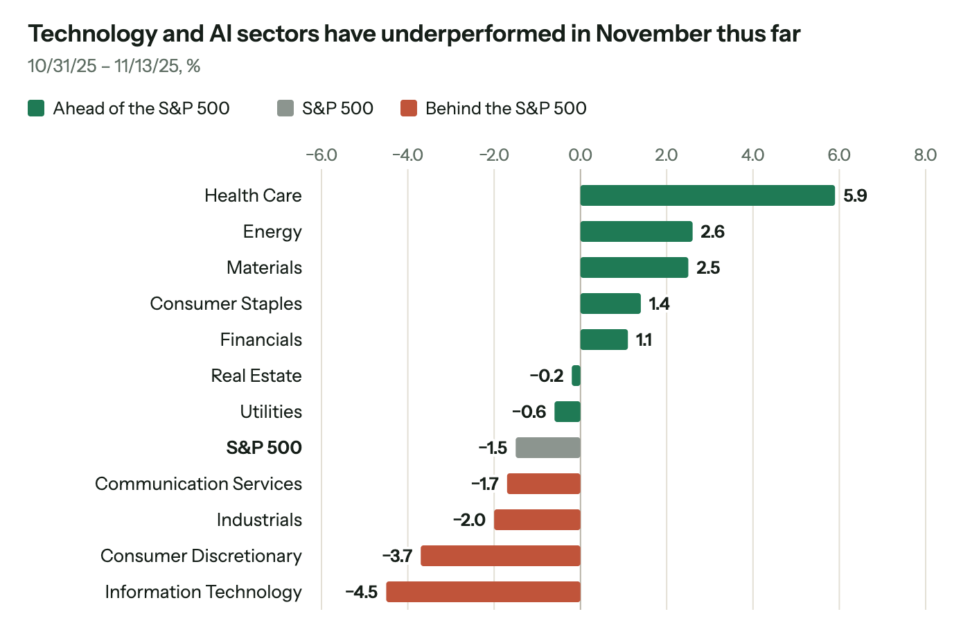 Bar chart of US sector returns from 31 October to 13 November 2025. Health Care led at +5.9%, followed by Energy (+2.6%), Materials (+2.5%), Consumer Staples (+1.4%) and Financials (+1.1%). Real Estate (−0.2%) and Utilities (−0.6%) fell but beat the S&P 500 (−1.5%). Communication Services (−1.7%), Industrials (−2.0%), Consumer Discretionary (−3.7%) and Information Technology (−4.5%) lagged.