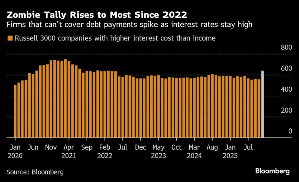 Chart from When Cheap Debt Turns Toxic: The Rise of Corporate Zombies